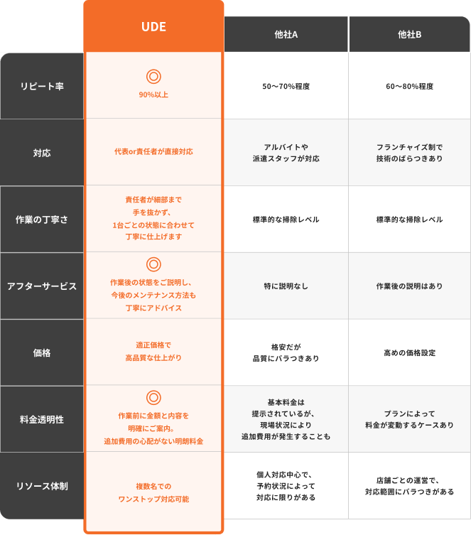 UDEと他社の比較表｜分解範囲・丁寧さ・アフターサポート・価格の違い